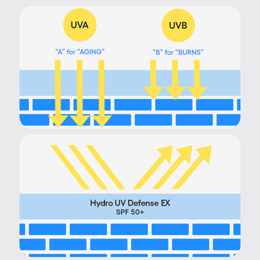 hydro uv defense sonnenschutzmittel mit breitband-lichtschutzfaktor 50